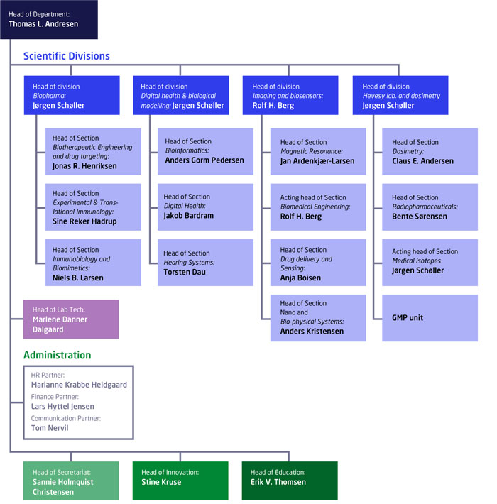 Organisationsdiagram