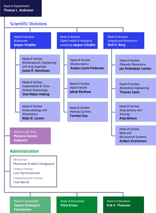DTU Health Tech Organisation
